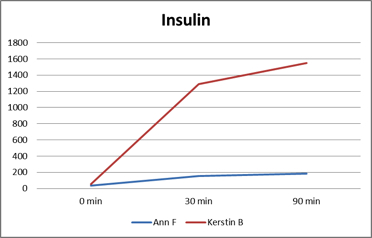 Insulin brismar