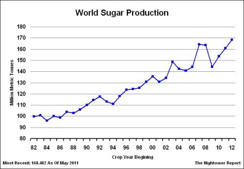World sugar production