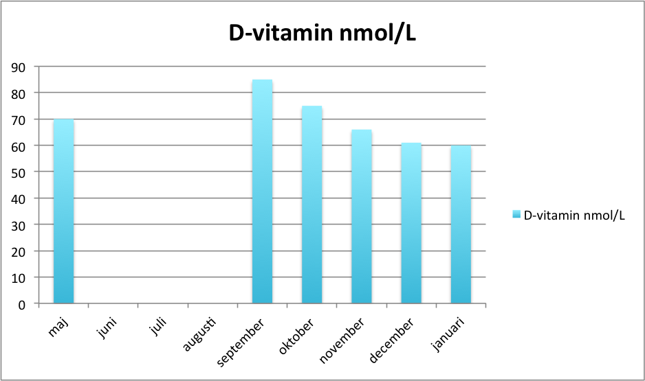 D-vitamin januari